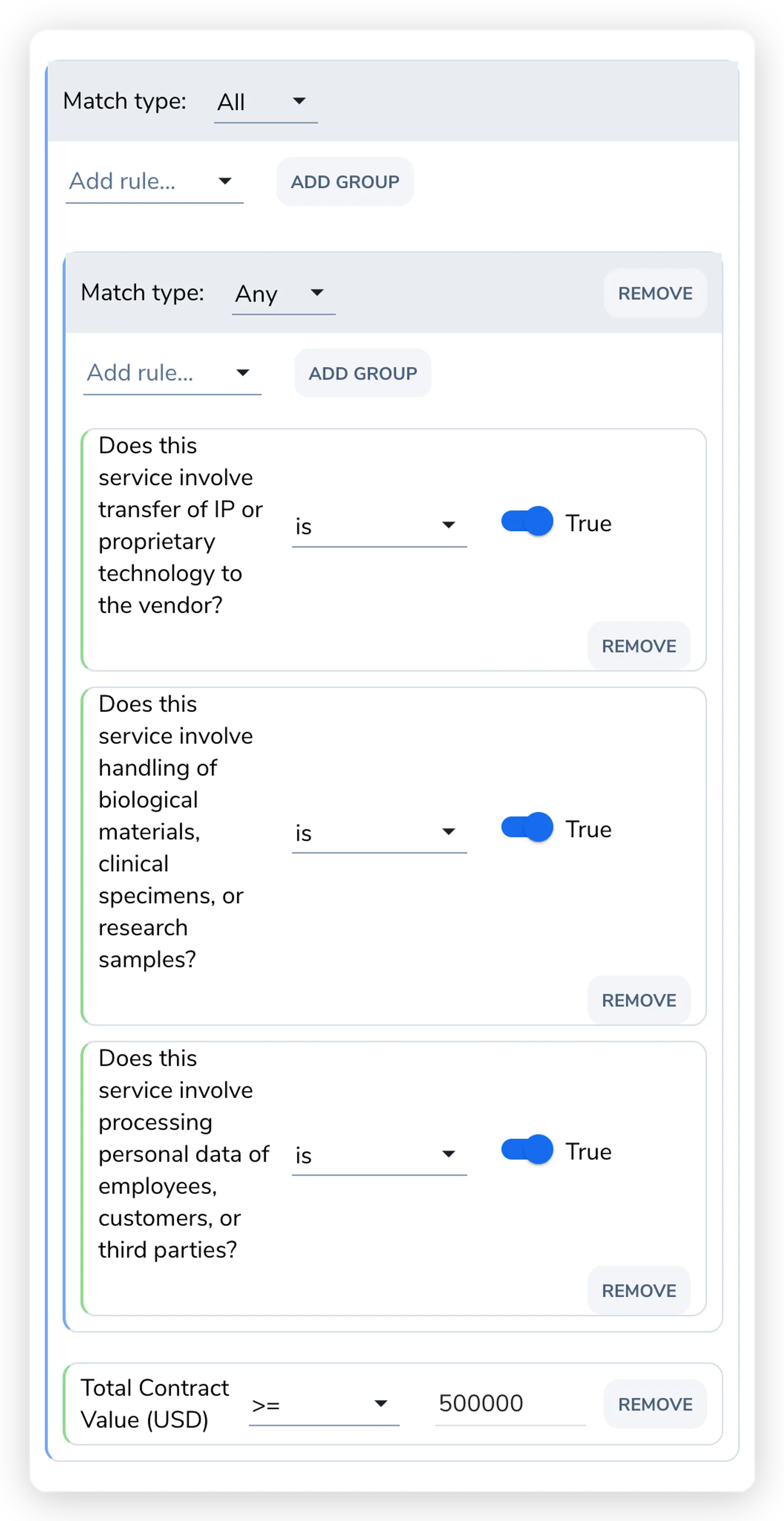 Condition builder showing a top-level All (AND) group containing a nested Any (OR) group with three Yes/No rules, plus a numeric rule checking Total Contract Value is greater than or equal to 500000