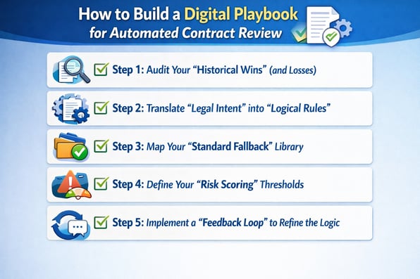 5 steps to Build a Digital Playbook for Automated Contract Review