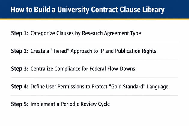 5 steps to Build a University Contract Clause Library