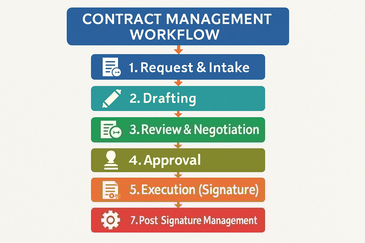 7 steps of a contract management workflow