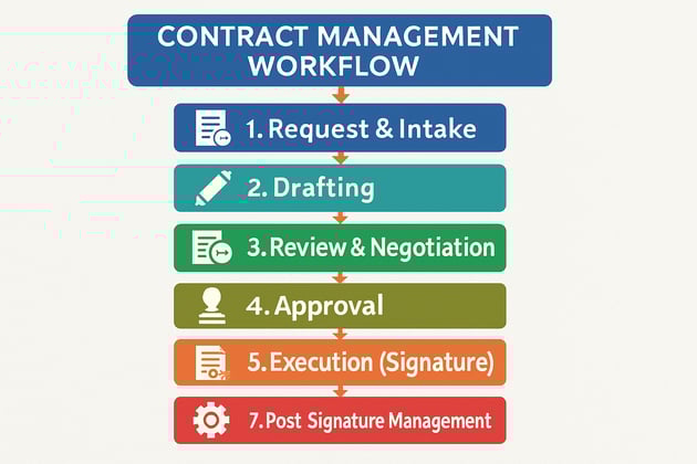 7 steps of a contract management workflow