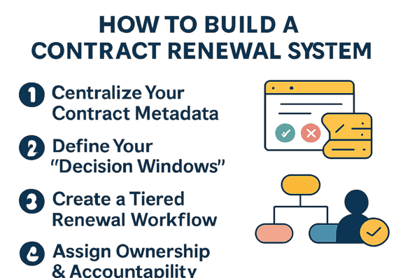 4 steps to Build a Contract Renewal System 