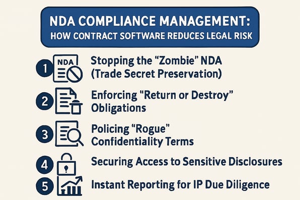 NDA Compliance Management: How Contract Software Reduces Legal Risk
