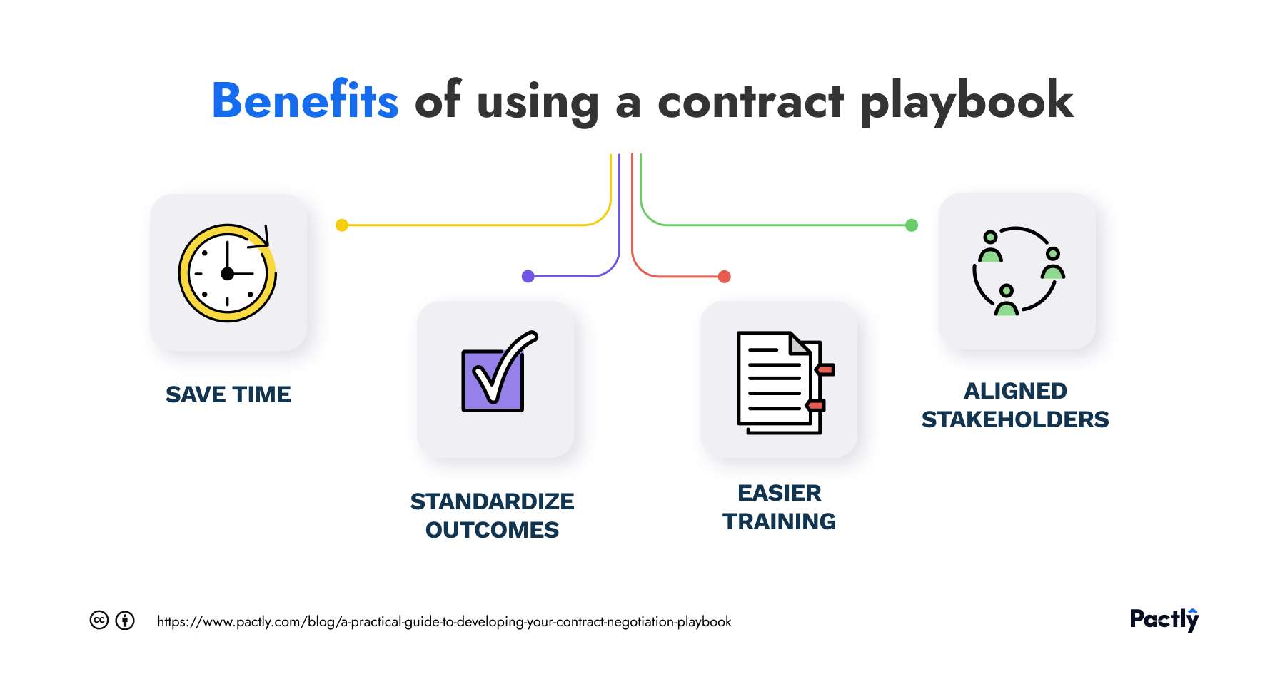 Illustration of benefits of using a contract playbook