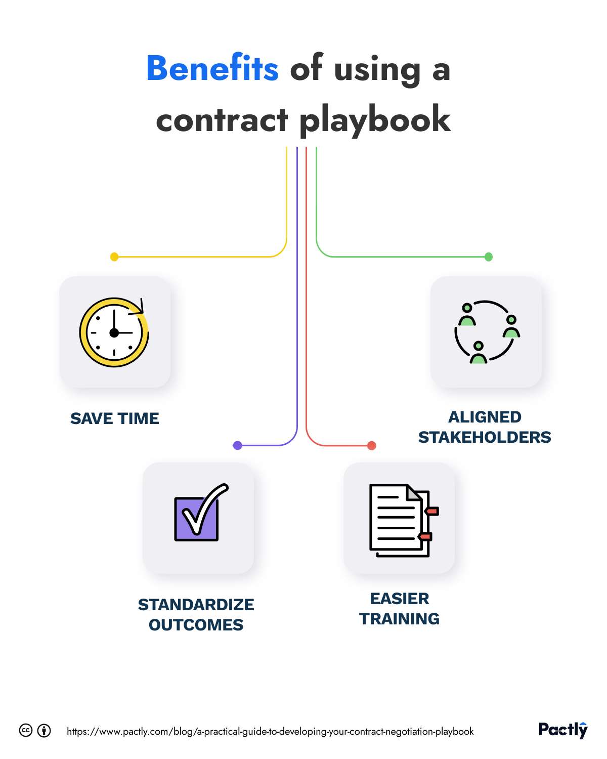 Illustration of benefits of using a contract playbook