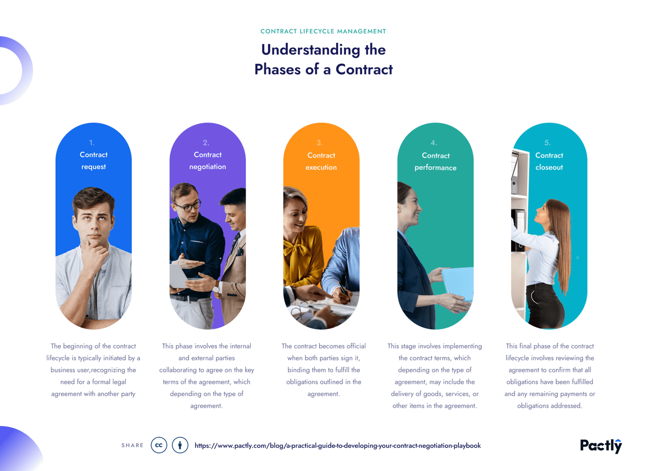 Understanding the Phases of a Contract: From Request, Negotiation, Execution, Performance and Closeout