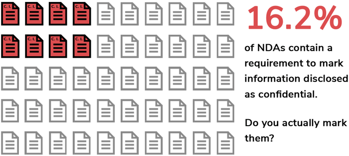 illustration showing 16.2% of non-disclosure agreements containing a requirement to mark information disclosed as confidential